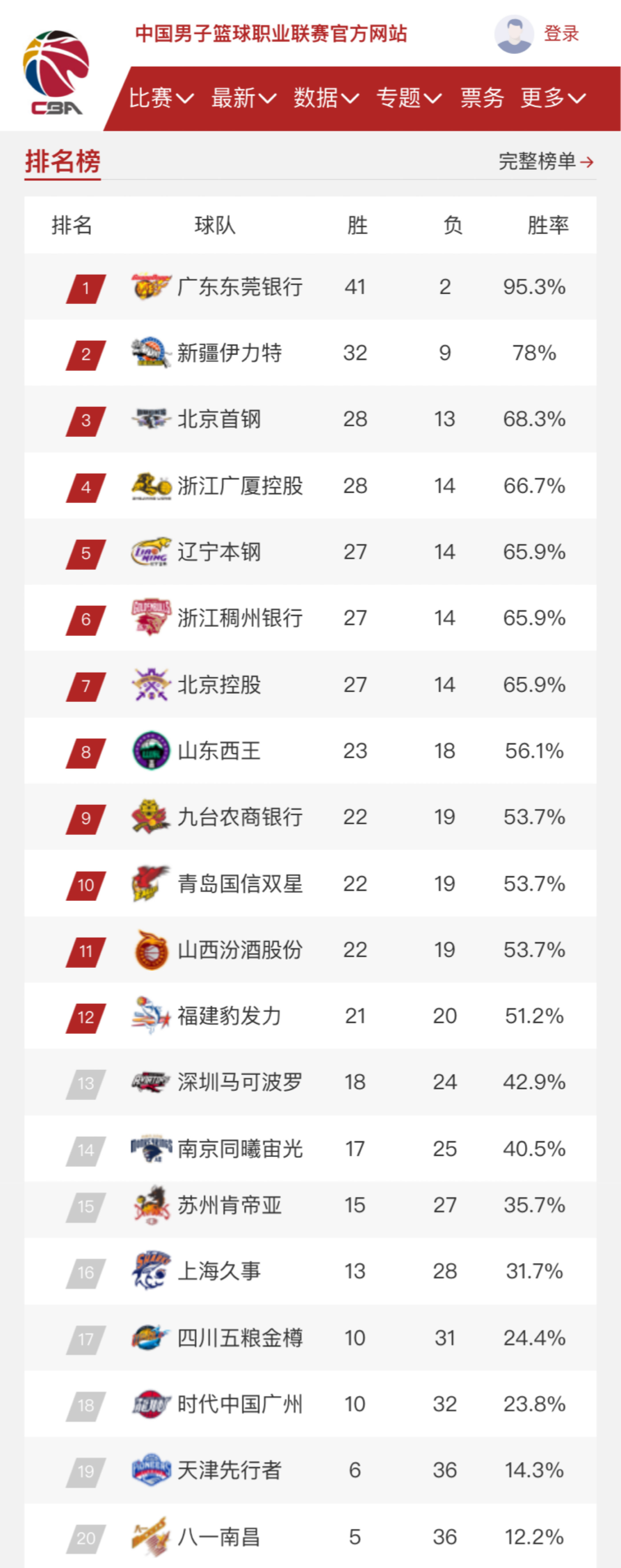 然而